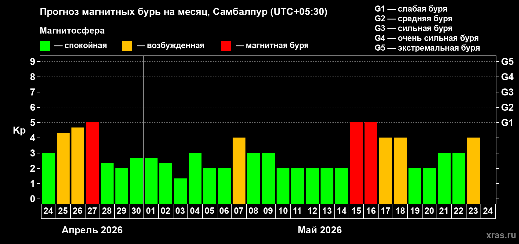 Прогноз максимального суточного геомагнитного индекса&nbsp;Kp на <b>1 месяц</b> (31 день) <b>с 24 апреля по 24 мая 2026 г</b>