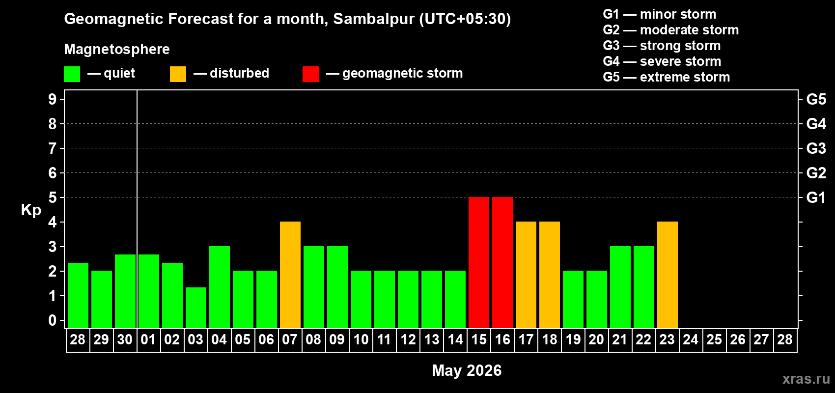 Forecast of the daily maximal value of geomagnetic index&nbsp;Kp for <b>1 month</b> (31 days) <b>from Apr 28, 2026 to May 28, 2026</b>