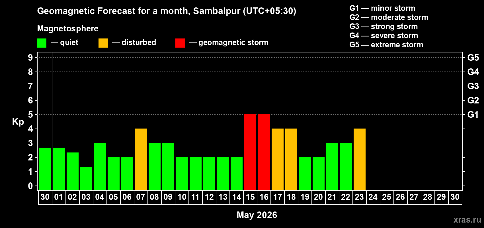 Forecast of the daily maximal value of geomagnetic index&nbsp;Kp for <b>1 month</b> (31 days) <b>from Apr 30, 2026 to May 30, 2026</b>