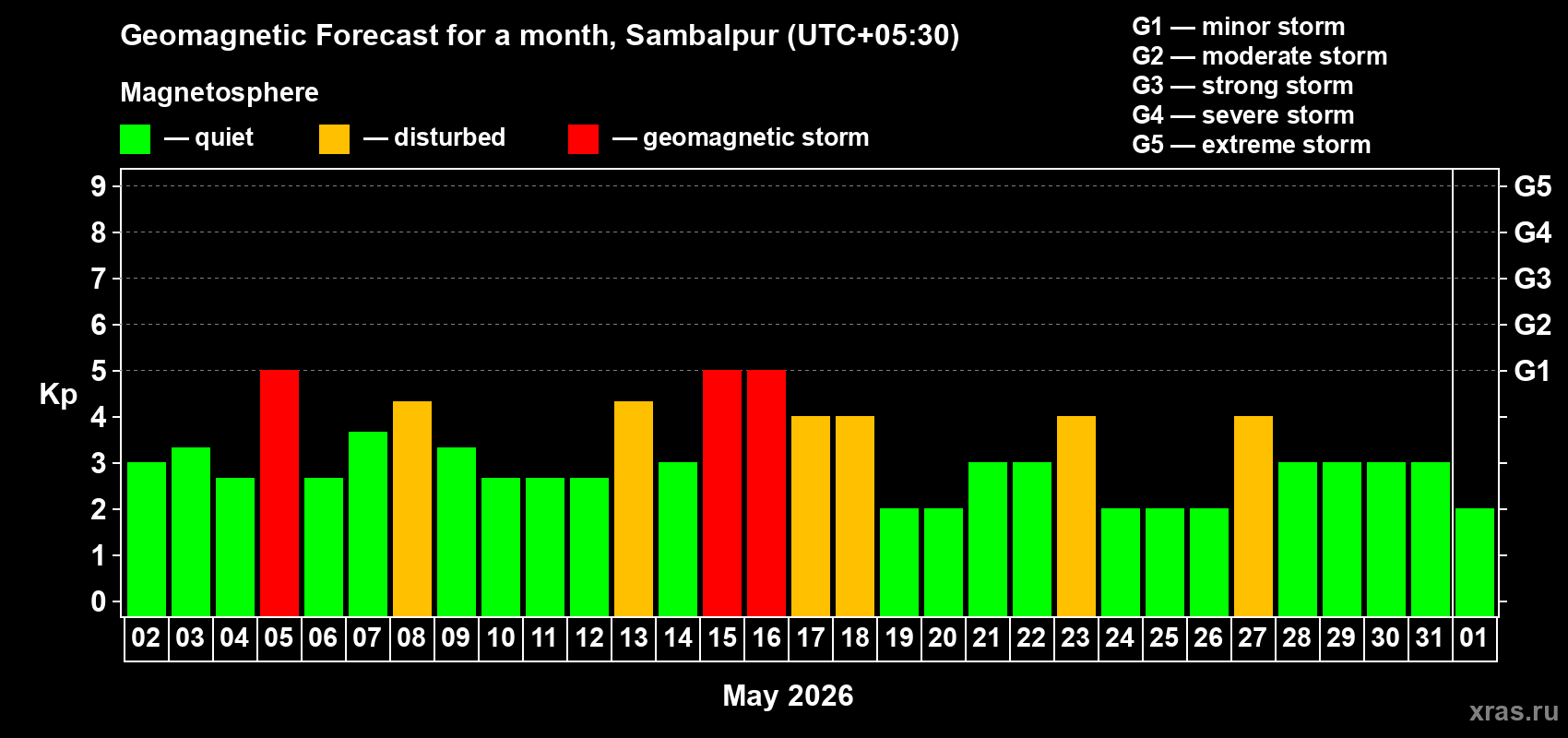 Forecast of the daily maximal value of geomagnetic index&nbsp;Kp for <b>1 month</b> (31 days) <b>from May 02, 2026 to Jun 01, 2026</b>