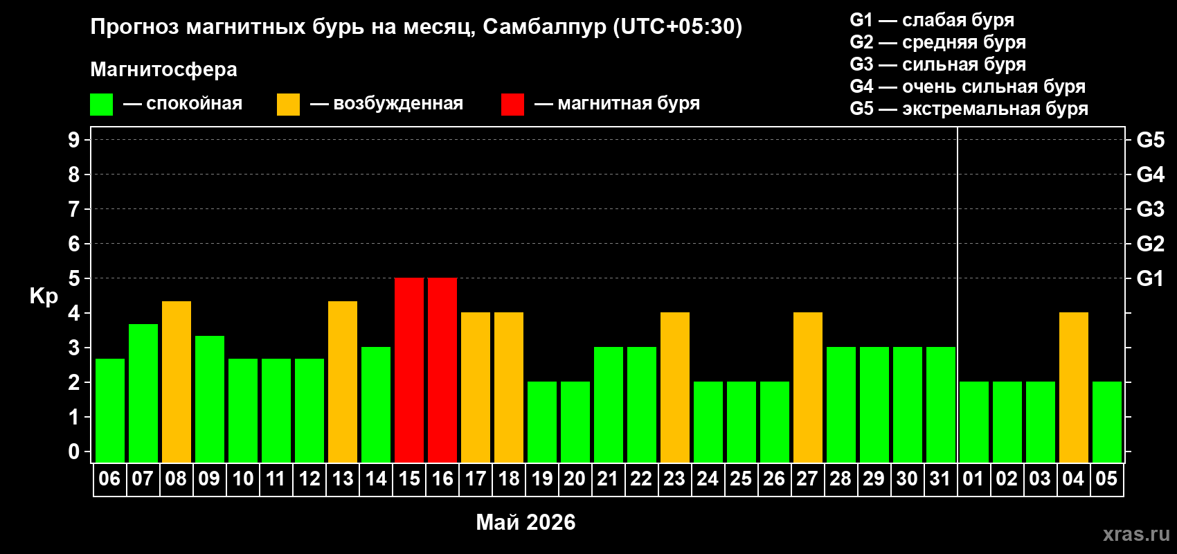 Прогноз максимального суточного геомагнитного индекса&nbsp;Kp на <b>1 месяц</b> (31 день) <b>с 06 мая по 05 июня 2026 г</b>