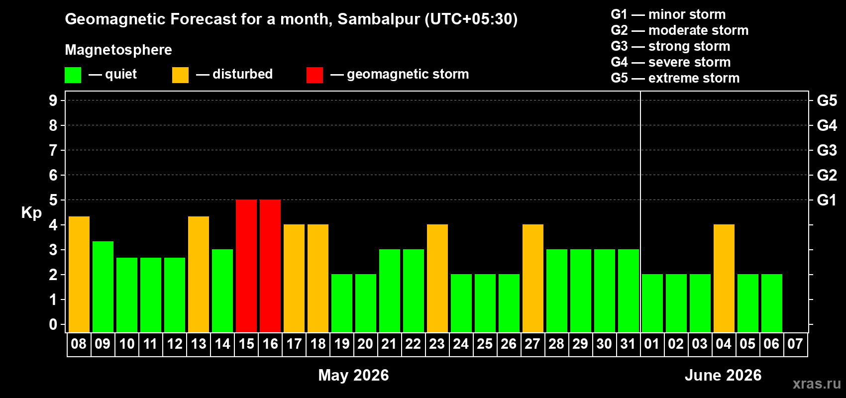 Forecast of the daily maximal value of geomagnetic index&nbsp;Kp for <b>1 month</b> (31 days) <b>from May 08, 2026 to Jun 07, 2026</b>