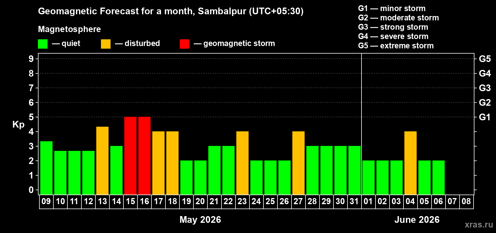 Forecast of the daily maximal value of geomagnetic index&nbsp;Kp for <b>1 month</b> (31 days) <b>from May 09, 2026 to Jun 08, 2026</b>