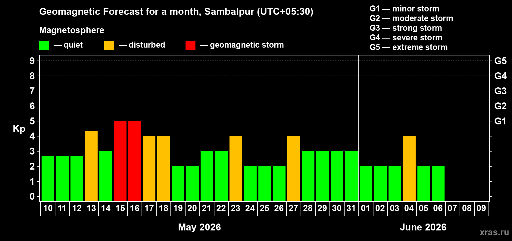 Forecast of the daily maximal value of geomagnetic index&nbsp;Kp for <b>1 month</b> (31 days) <b>from May 10, 2026 to Jun 09, 2026</b>
