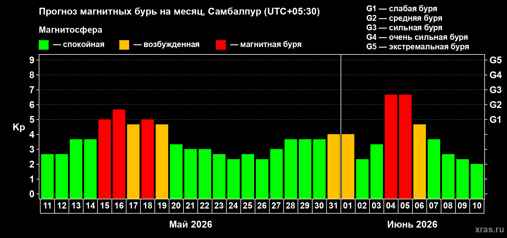 Прогноз максимального суточного геомагнитного индекса&nbsp;Kp на <b>1 месяц</b> (31 день) <b>с 11 мая по 10 июня 2026 г</b>