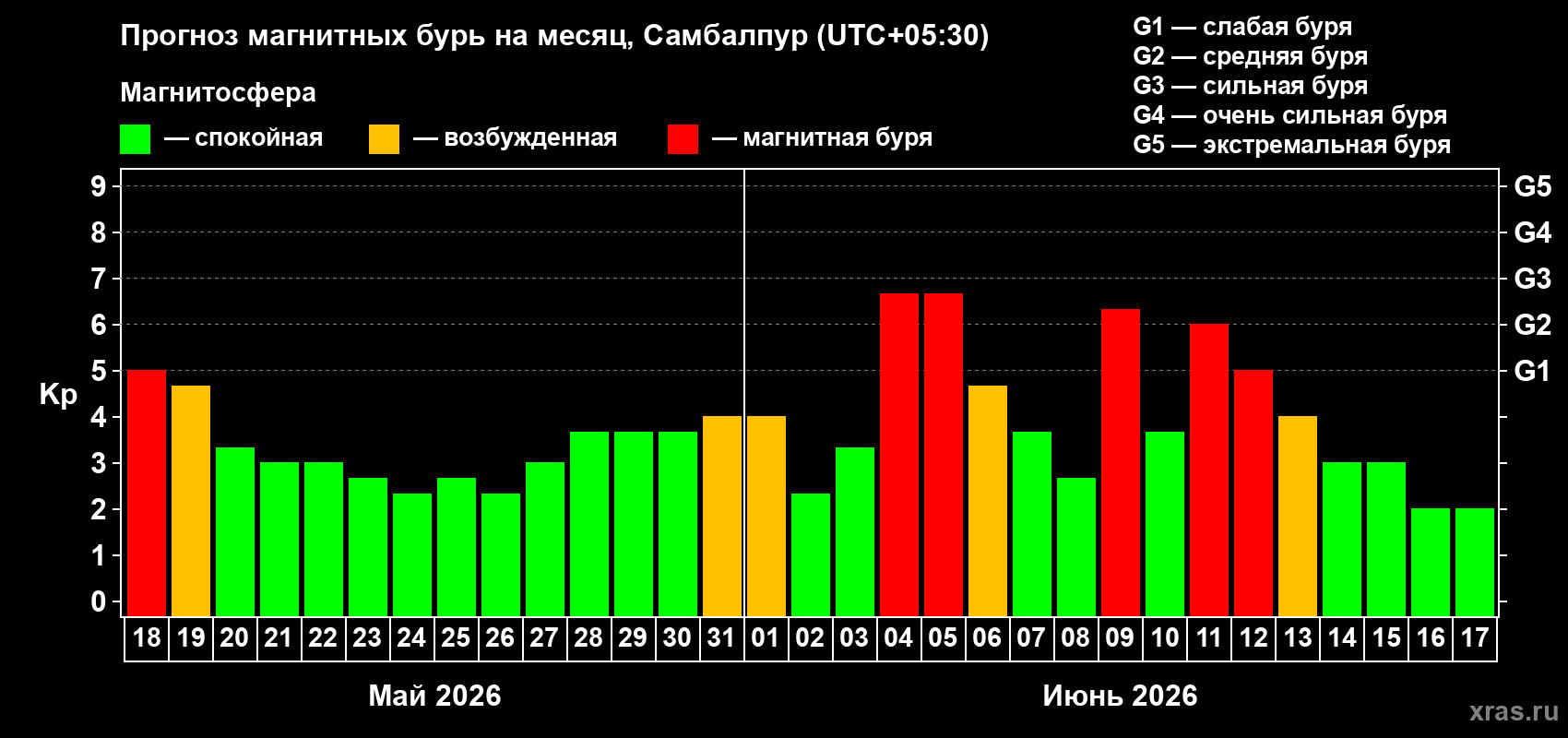 Прогноз максимального суточного геомагнитного индекса&nbsp;Kp на <b>1 месяц</b> (31 день) <b>с 18 мая по 17 июня 2026 г</b>