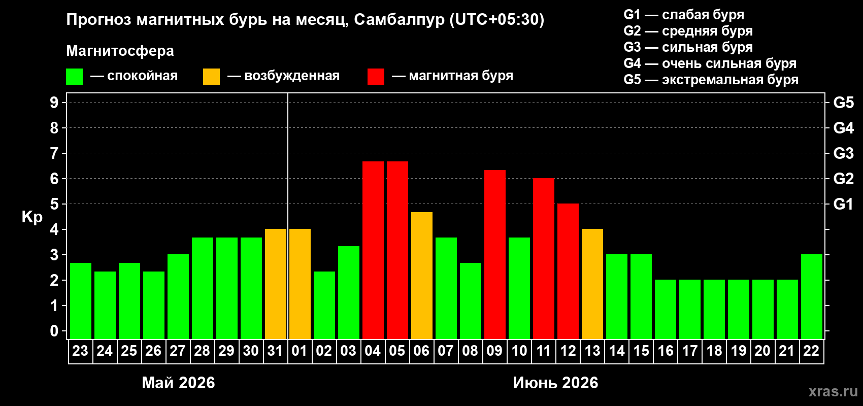 Прогноз максимального суточного геомагнитного индекса&nbsp;Kp на <b>1 месяц</b> (31 день) <b>с 23 мая по 22 июня 2026 г</b>