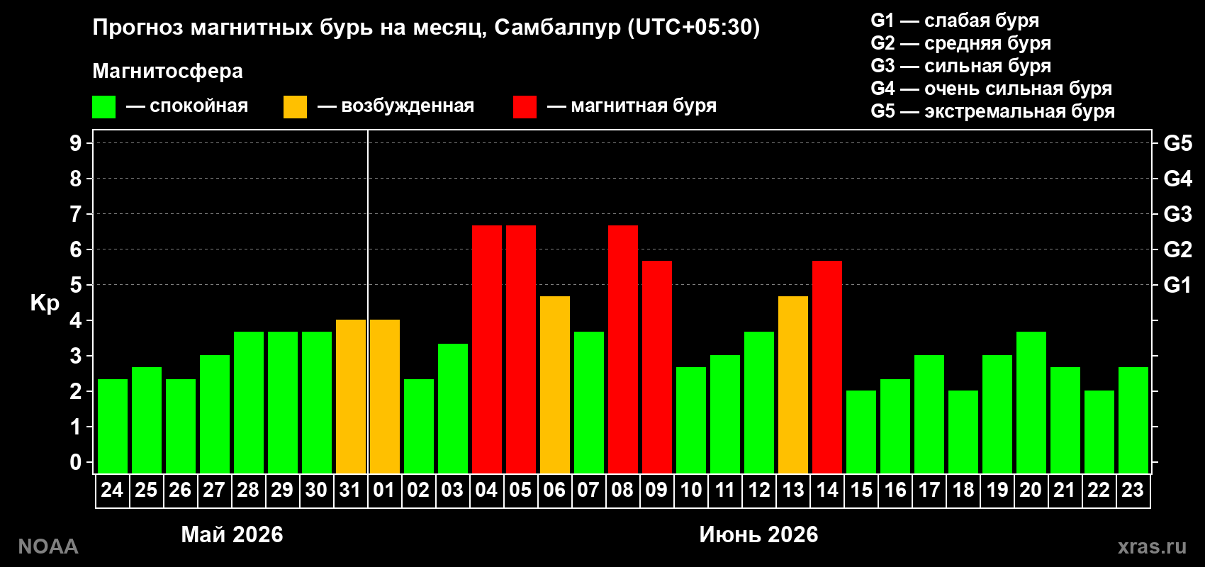 Прогноз максимального суточного геомагнитного индекса&nbsp;Kp на <b>1 месяц</b> (31 день) <b>с 24 мая по 23 июня 2026 г</b>