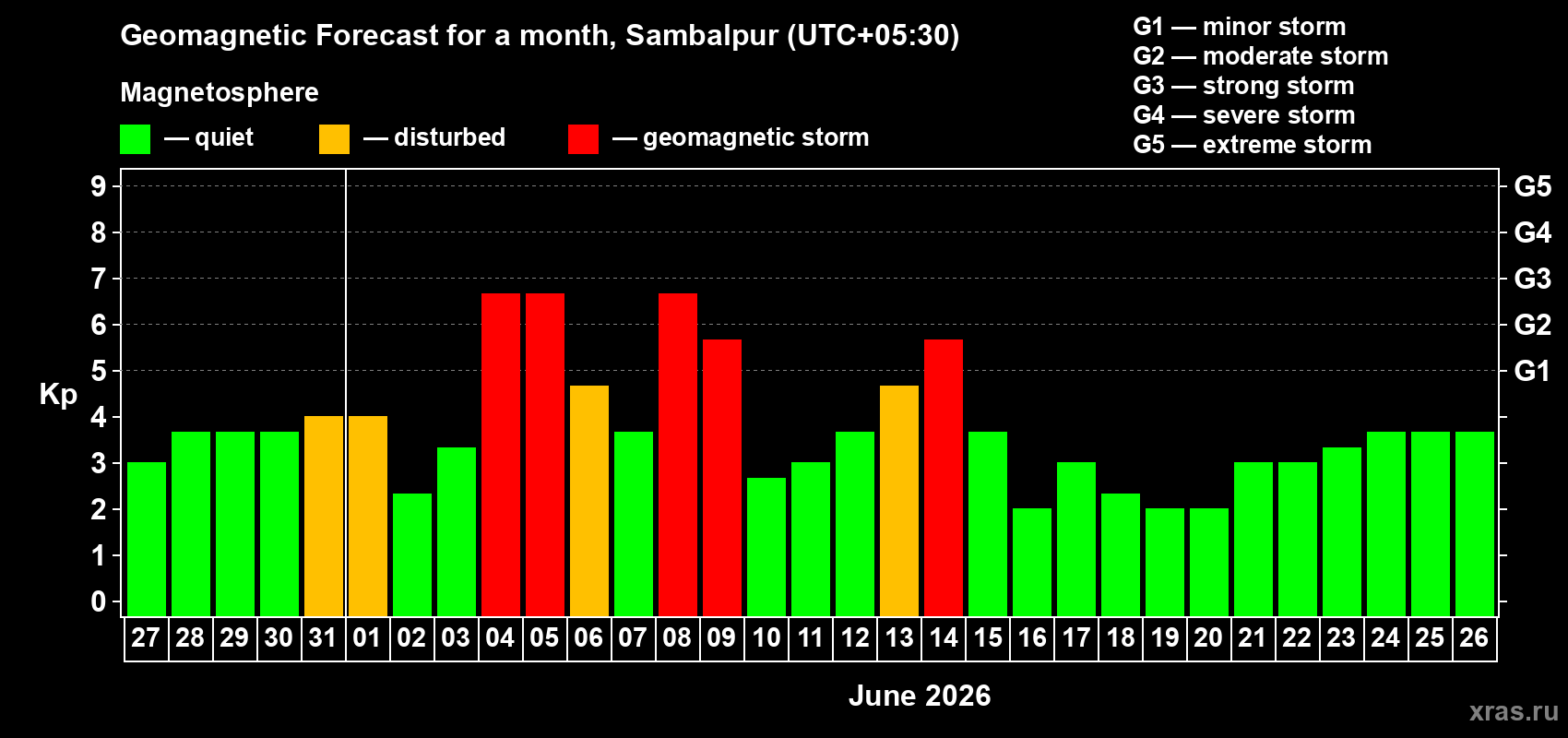 Forecast of the daily maximal value of geomagnetic index Kp for <b>1 month</b> (31 days) <b>from May 27, 2026 to Jun 26, 2026</b>