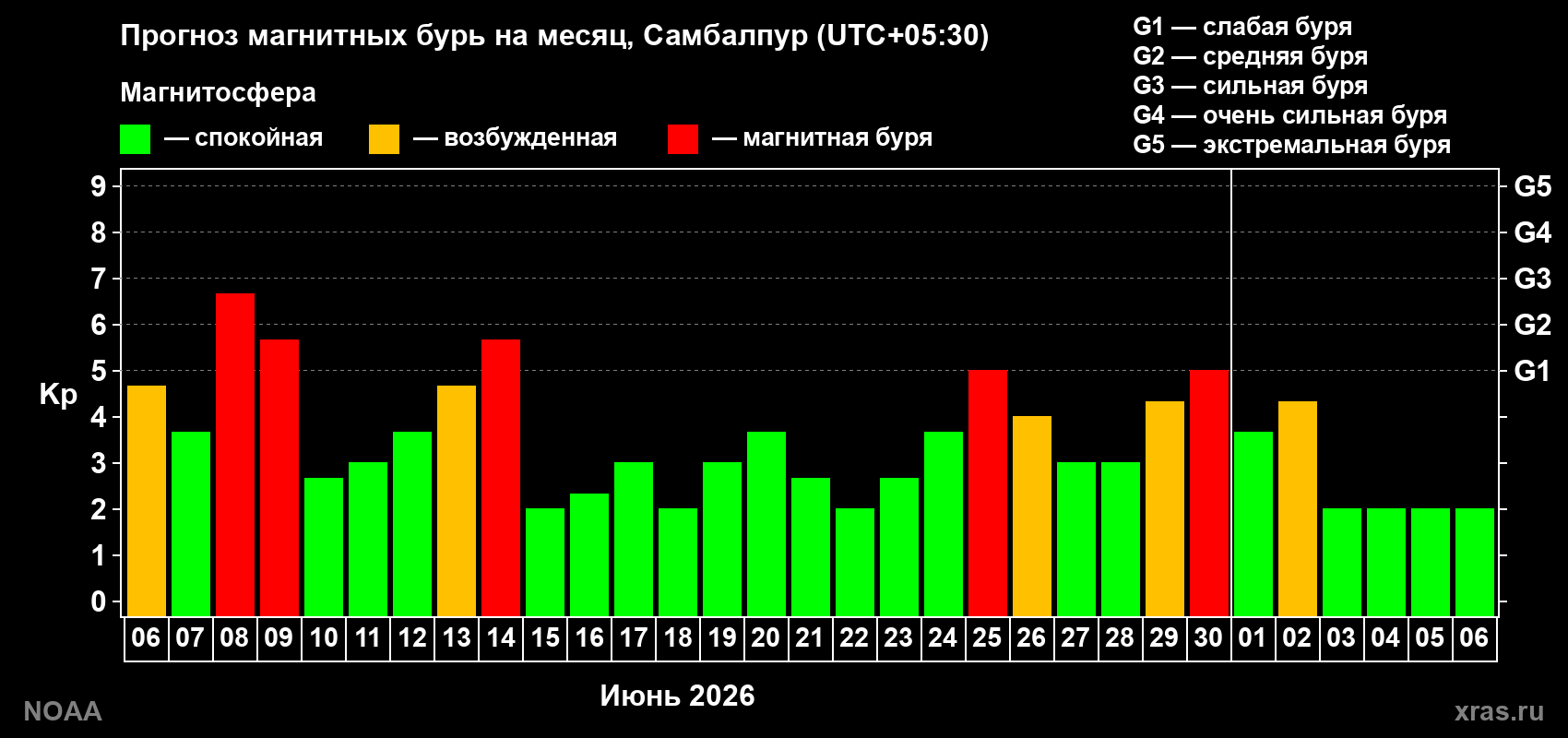 Прогноз максимального суточного геомагнитного индекса&nbsp;Kp на <b>1 месяц</b> (31 день) <b>с 06 июня по 06 июля 2026 г</b>