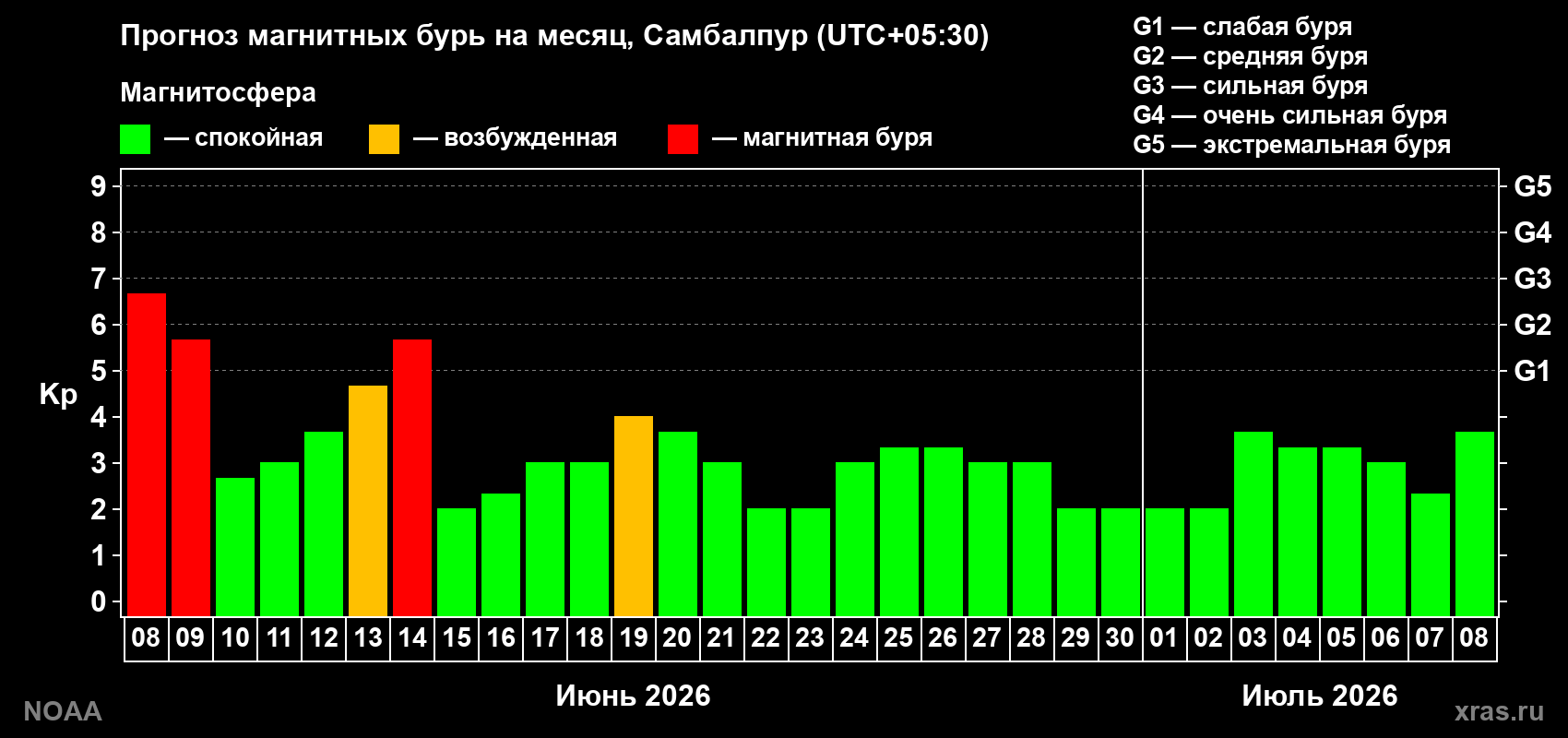 Прогноз максимального суточного геомагнитного индекса Kp на <b>1 месяц</b> (31 день) <b>с 08 июня по 08 июля 2026 г</b>