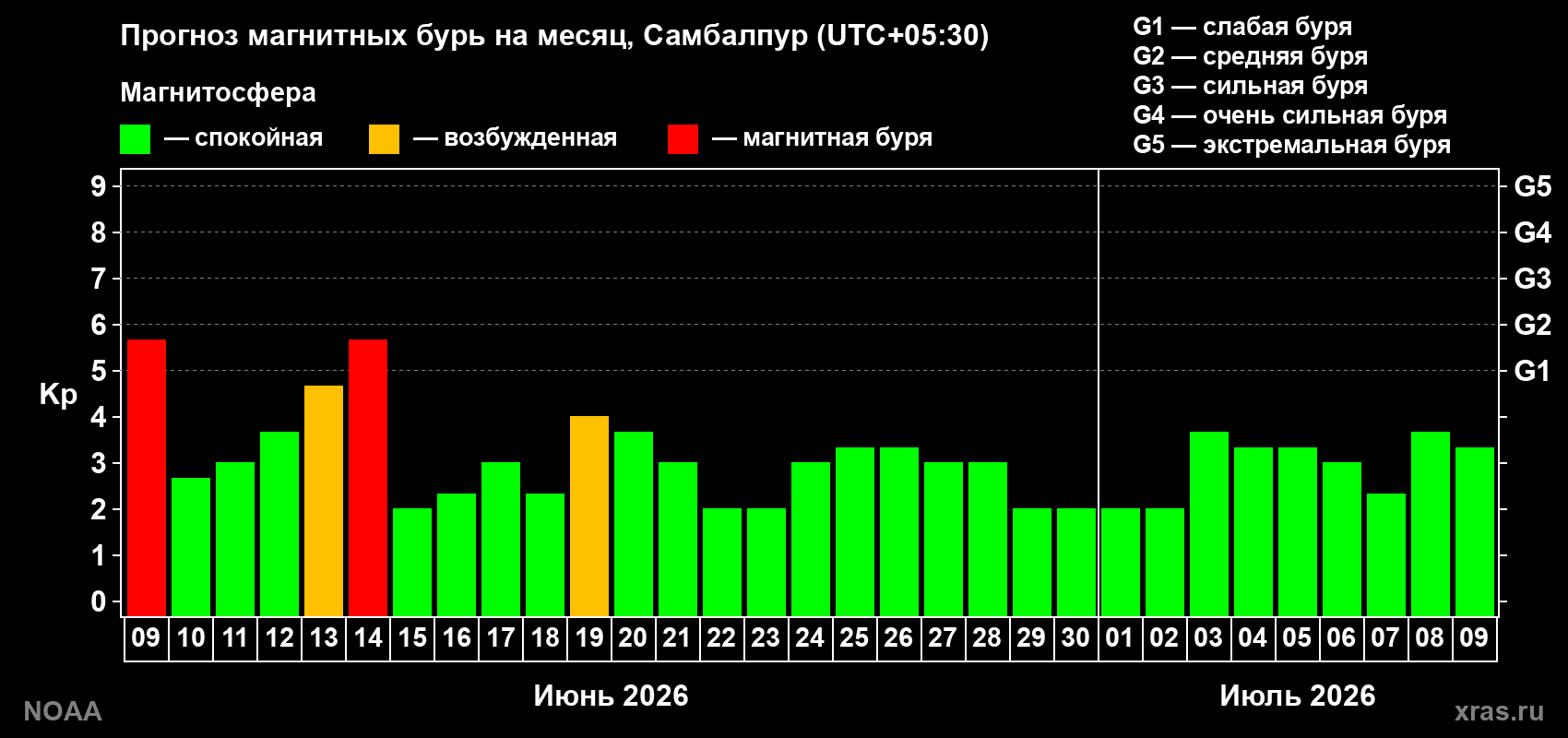 Прогноз максимального суточного геомагнитного индекса Kp на <b>1 месяц</b> (31 день) <b>с 09 июня по 09 июля 2026 г</b>