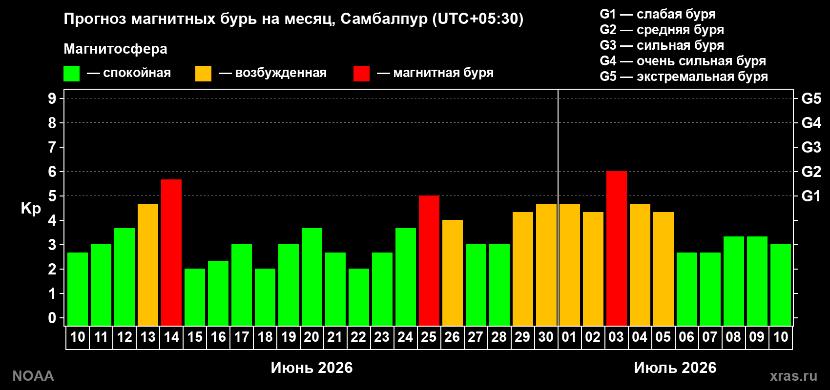 Прогноз максимального суточного геомагнитного индекса Kp на <b>1 месяц</b> (31 день) <b>с 10 июня по 10 июля 2026 г</b>