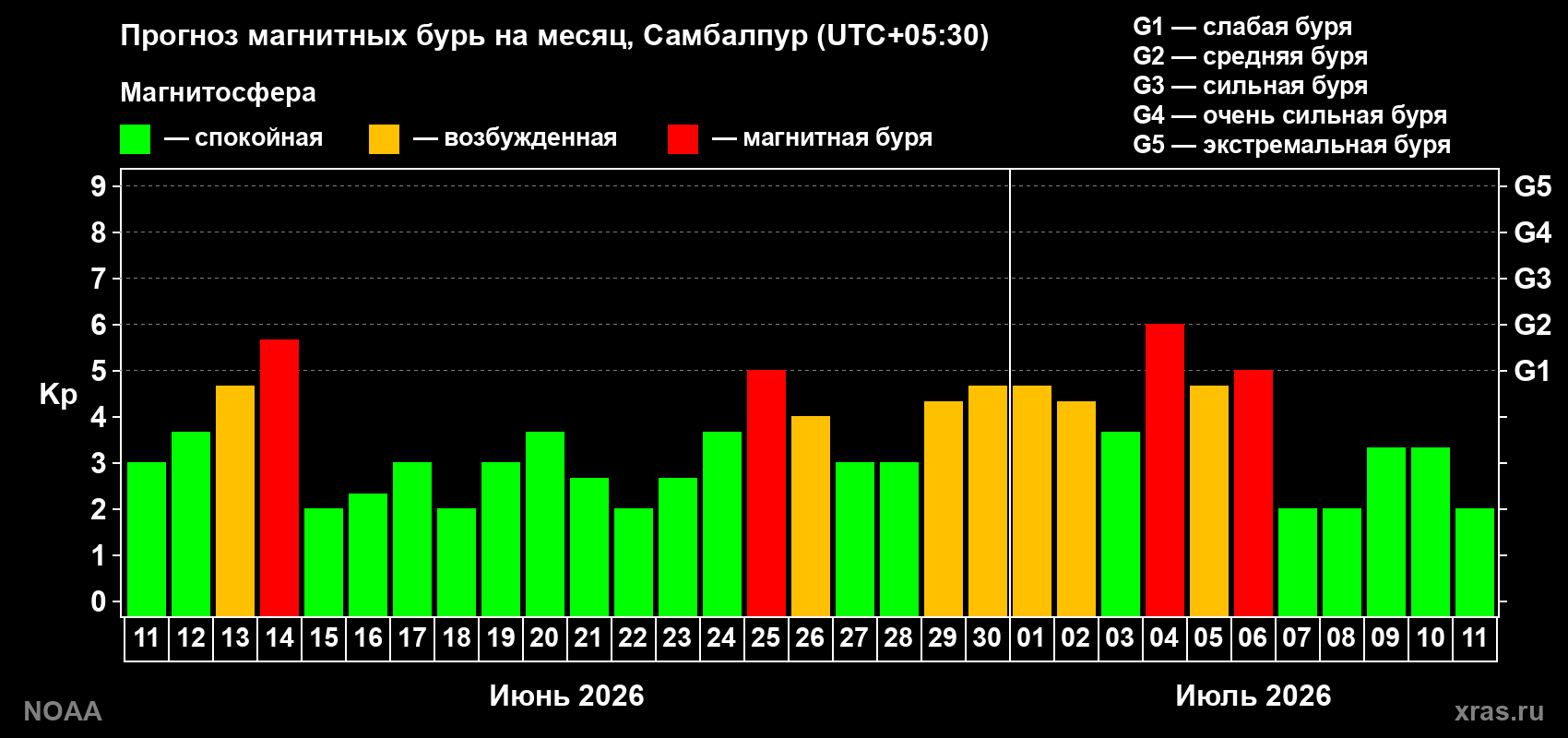 Прогноз максимального суточного геомагнитного индекса&nbsp;Kp на <b>1 месяц</b> (31 день) <b>с 11 июня по 11 июля 2026 г</b>