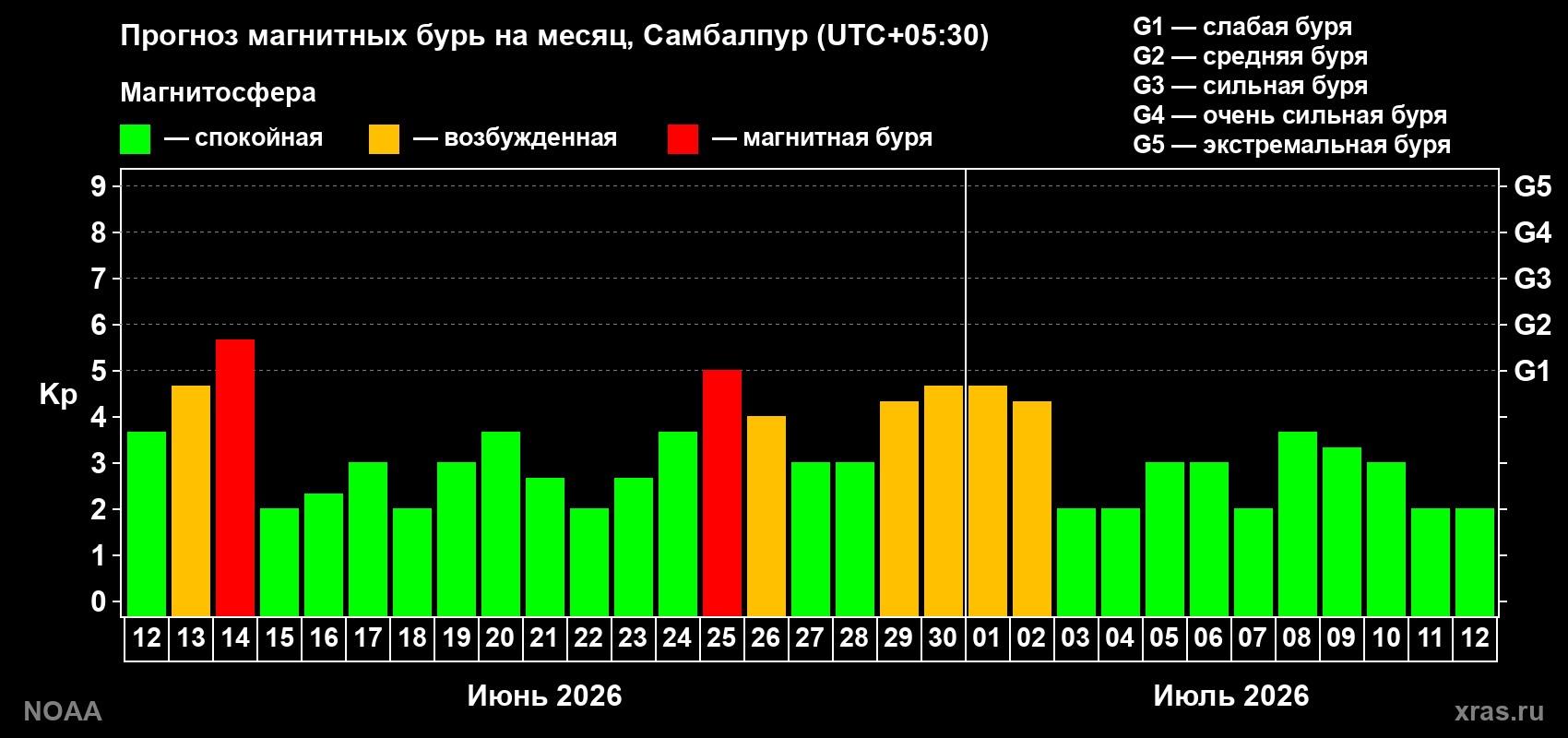 Прогноз максимального суточного геомагнитного индекса&nbsp;Kp на <b>1 месяц</b> (31 день) <b>с 12 июня по 12 июля 2026 г</b>
