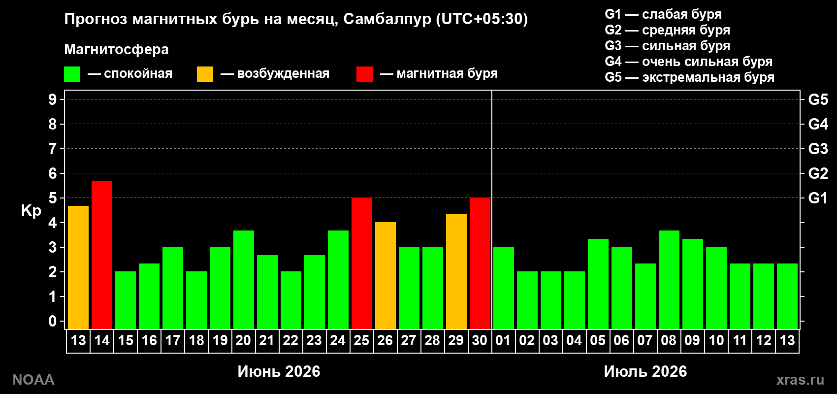 Прогноз максимального суточного геомагнитного индекса&nbsp;Kp на <b>1 месяц</b> (31 день) <b>с 13 июня по 13 июля 2026 г</b>
