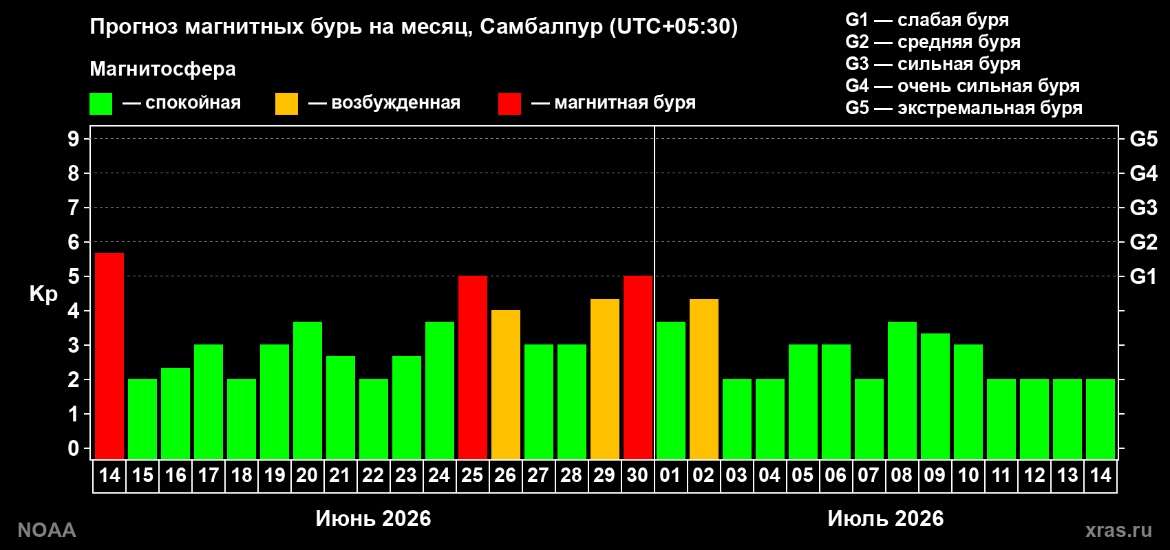 Прогноз максимального суточного геомагнитного индекса&nbsp;Kp на <b>1 месяц</b> (31 день) <b>с 14 июня по 14 июля 2026 г</b>