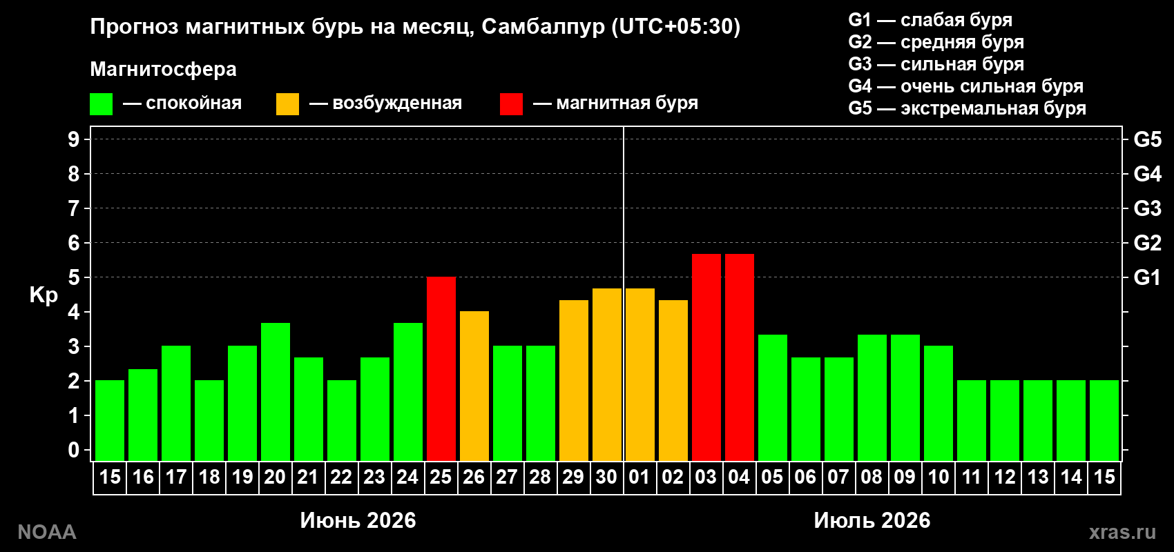Прогноз максимального суточного геомагнитного индекса Kp на <b>1 месяц</b> (31 день) <b>с 15 июня по 15 июля 2026 г</b>