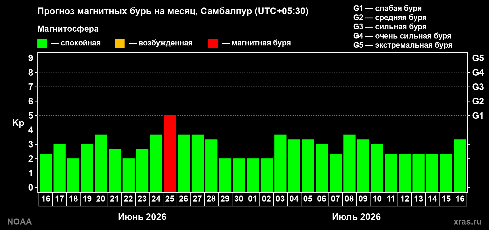 Прогноз максимального суточного геомагнитного индекса&nbsp;Kp на <b>1 месяц</b> (31 день) <b>с 16 июня по 16 июля 2026 г</b>