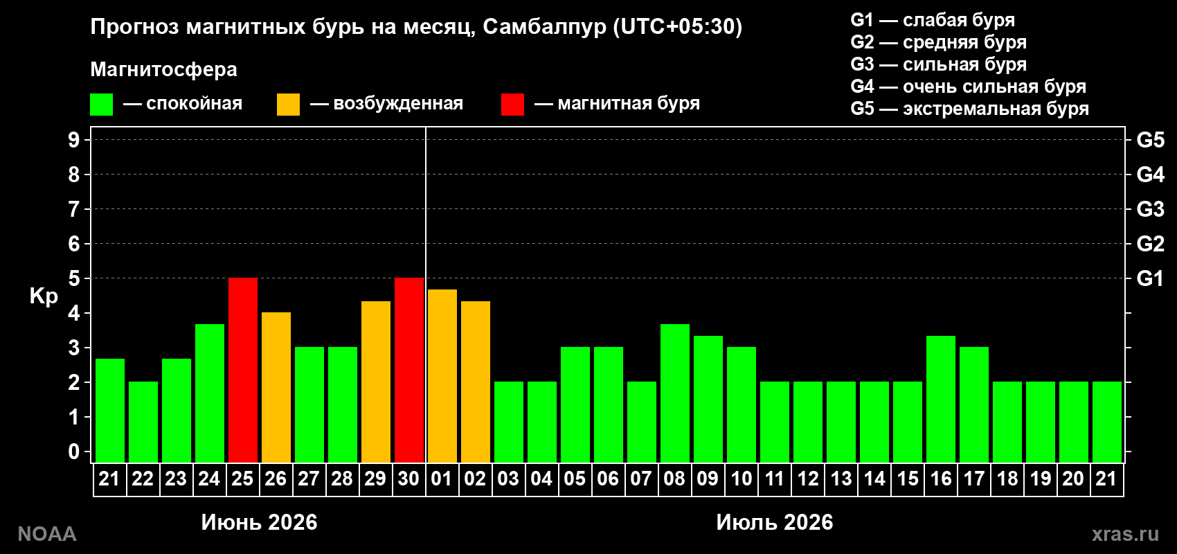 Прогноз максимального суточного геомагнитного индекса&nbsp;Kp на <b>1 месяц</b> (31 день) <b>с 21 июня по 21 июля 2026 г</b>