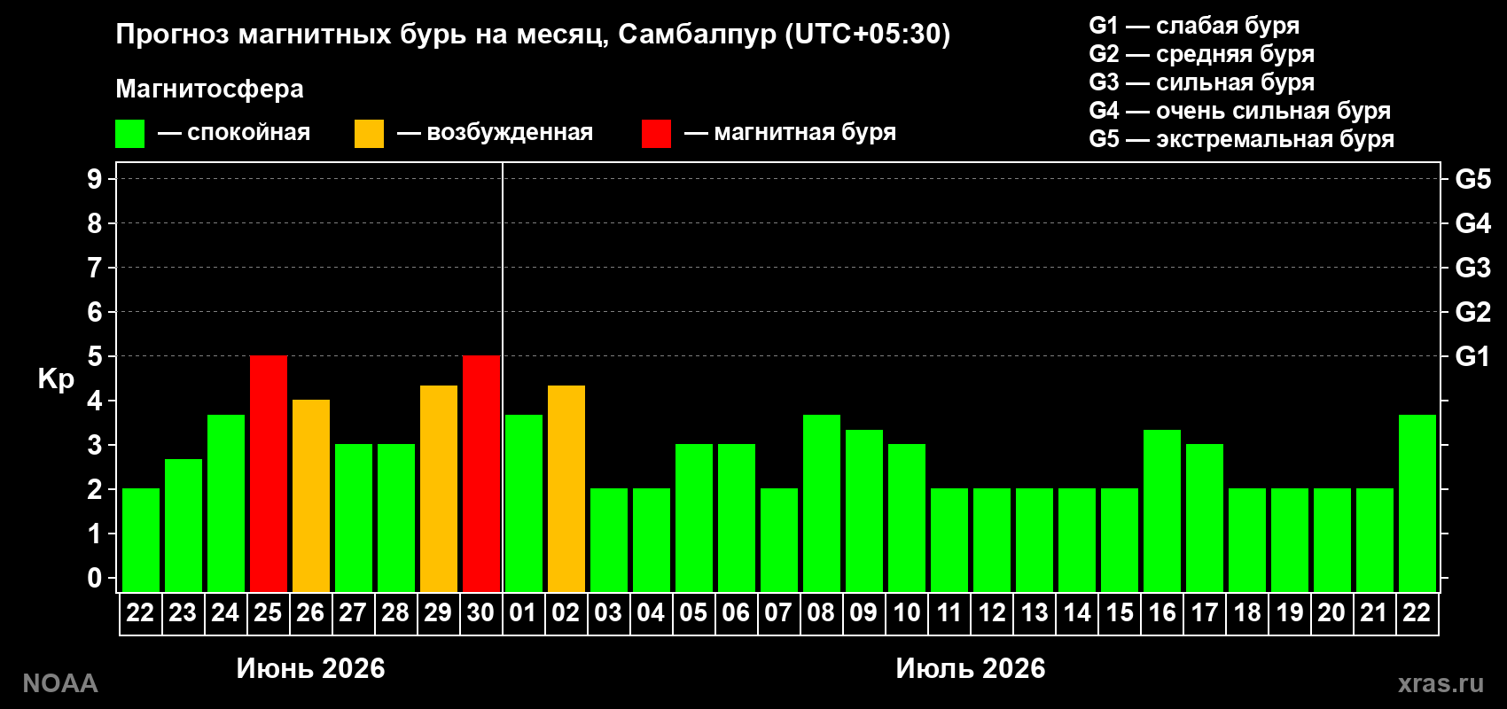Прогноз максимального суточного геомагнитного индекса&nbsp;Kp на <b>1 месяц</b> (31 день) <b>с 22 июня по 22 июля 2026 г</b>
