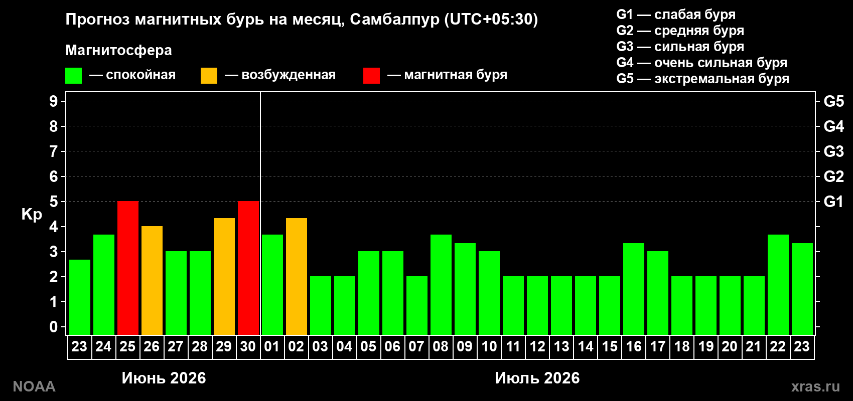 Прогноз максимального суточного геомагнитного индекса&nbsp;Kp на <b>1 месяц</b> (31 день) <b>с 23 июня по 23 июля 2026 г</b>