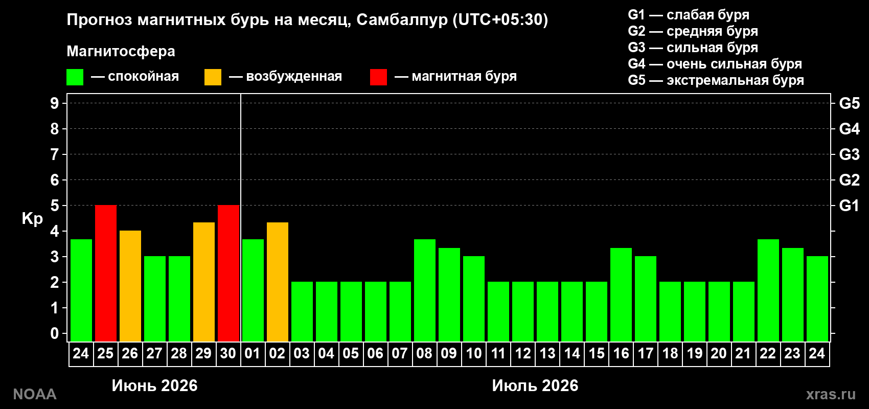 Прогноз максимального суточного геомагнитного индекса&nbsp;Kp на <b>1 месяц</b> (31 день) <b>с 24 июня по 24 июля 2026 г</b>