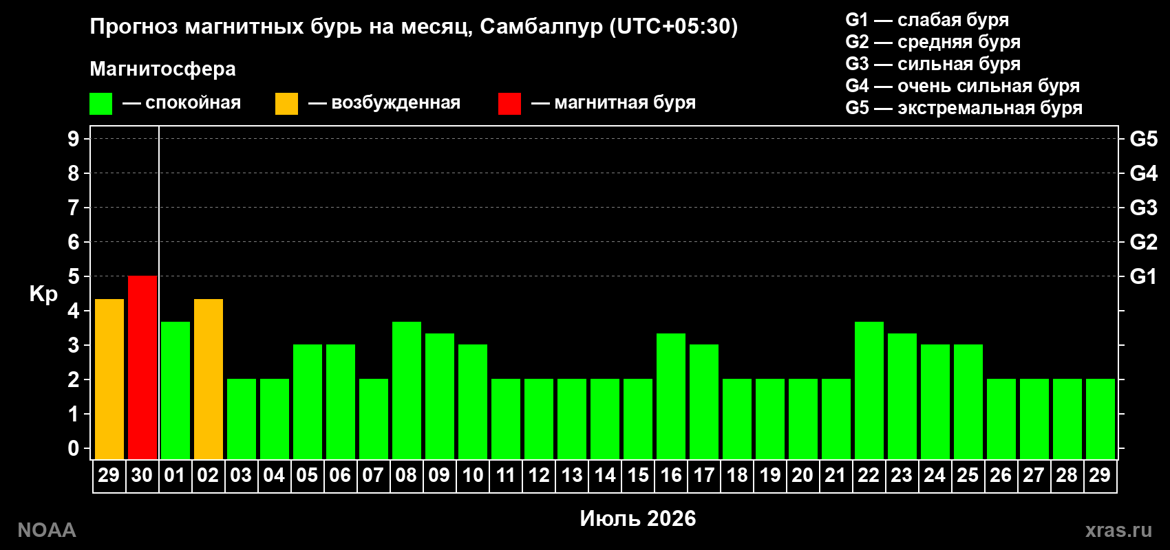Прогноз максимального суточного геомагнитного индекса&nbsp;Kp на <b>1 месяц</b> (31 день) <b>с 29 июня по 29 июля 2026 г</b>
