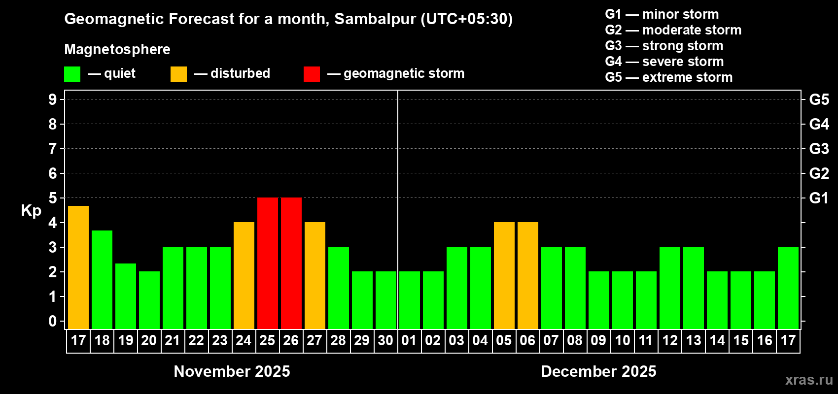 Forecast of the daily maximal value of geomagnetic index Kp for <b>1 month</b> (31 days) <b></b>