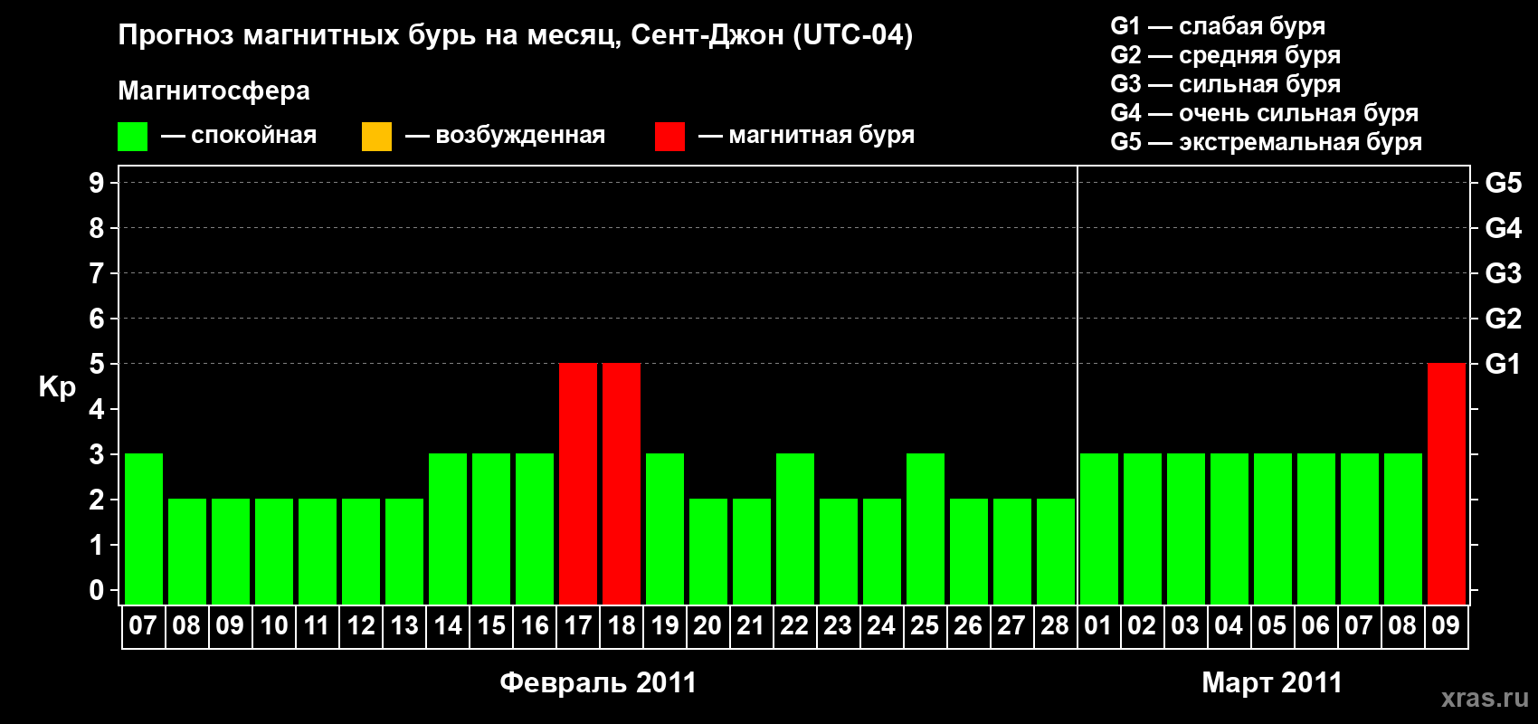 Прогноз максимального суточного геомагнитного индекса Kp на <b>1 месяц</b> (31 день) <b>с 07 февраля по 09 марта 2011 г</b>