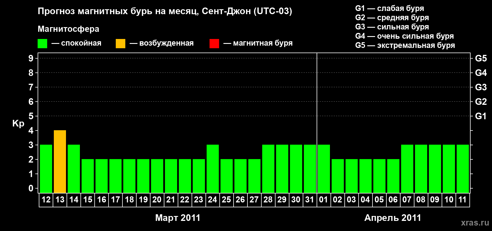 Прогноз максимального суточного геомагнитного индекса Kp на <b>1 месяц</b> (31 день) <b>с 12 марта по 11 апреля 2011 г</b>