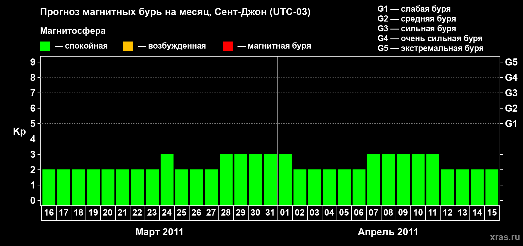 Прогноз максимального суточного геомагнитного индекса Kp на <b>1 месяц</b> (31 день) <b>с 16 марта по 15 апреля 2011 г</b>