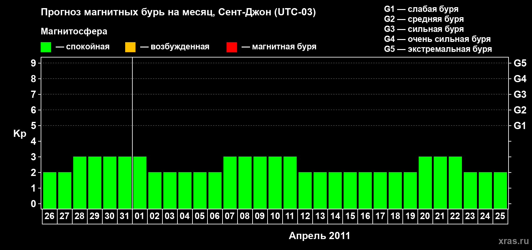 Прогноз максимального суточного геомагнитного индекса Kp на <b>1 месяц</b> (31 день) <b>с 26 марта по 25 апреля 2011 г</b>
