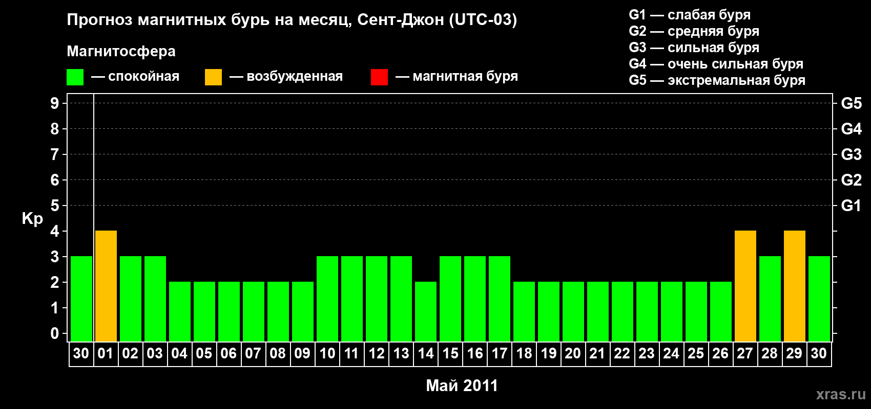 Прогноз максимального суточного геомагнитного индекса Kp на <b>1 месяц</b> (31 день) <b>с 30 апреля по 30 мая 2011 г</b>