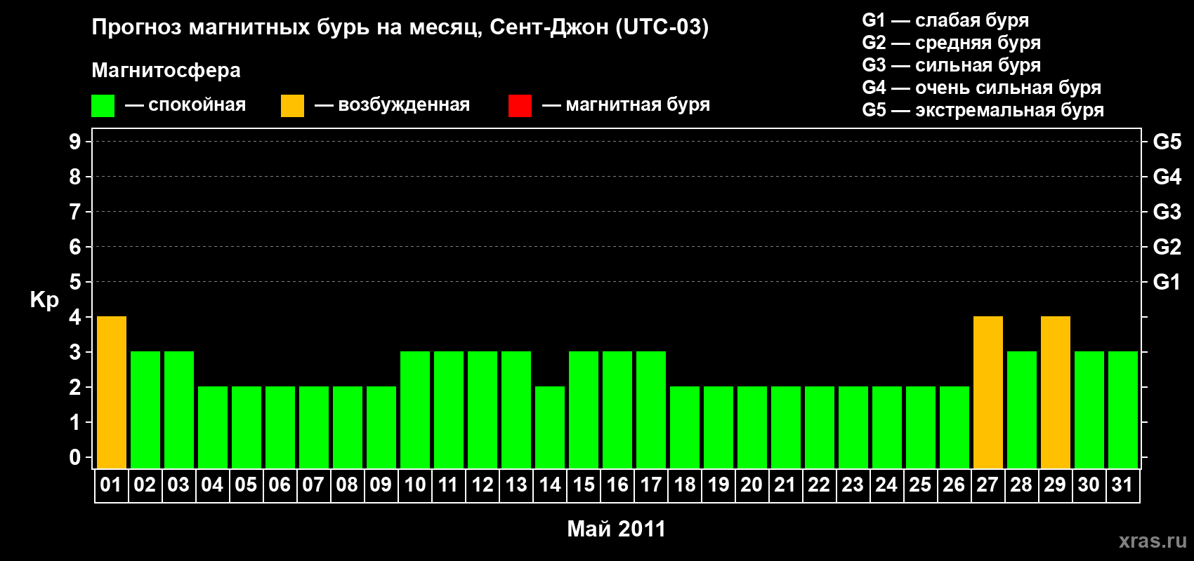 Прогноз максимального суточного геомагнитного индекса Kp на <b>1 месяц</b> (31 день) <b>с 01 мая по 31 мая 2011 г</b>
