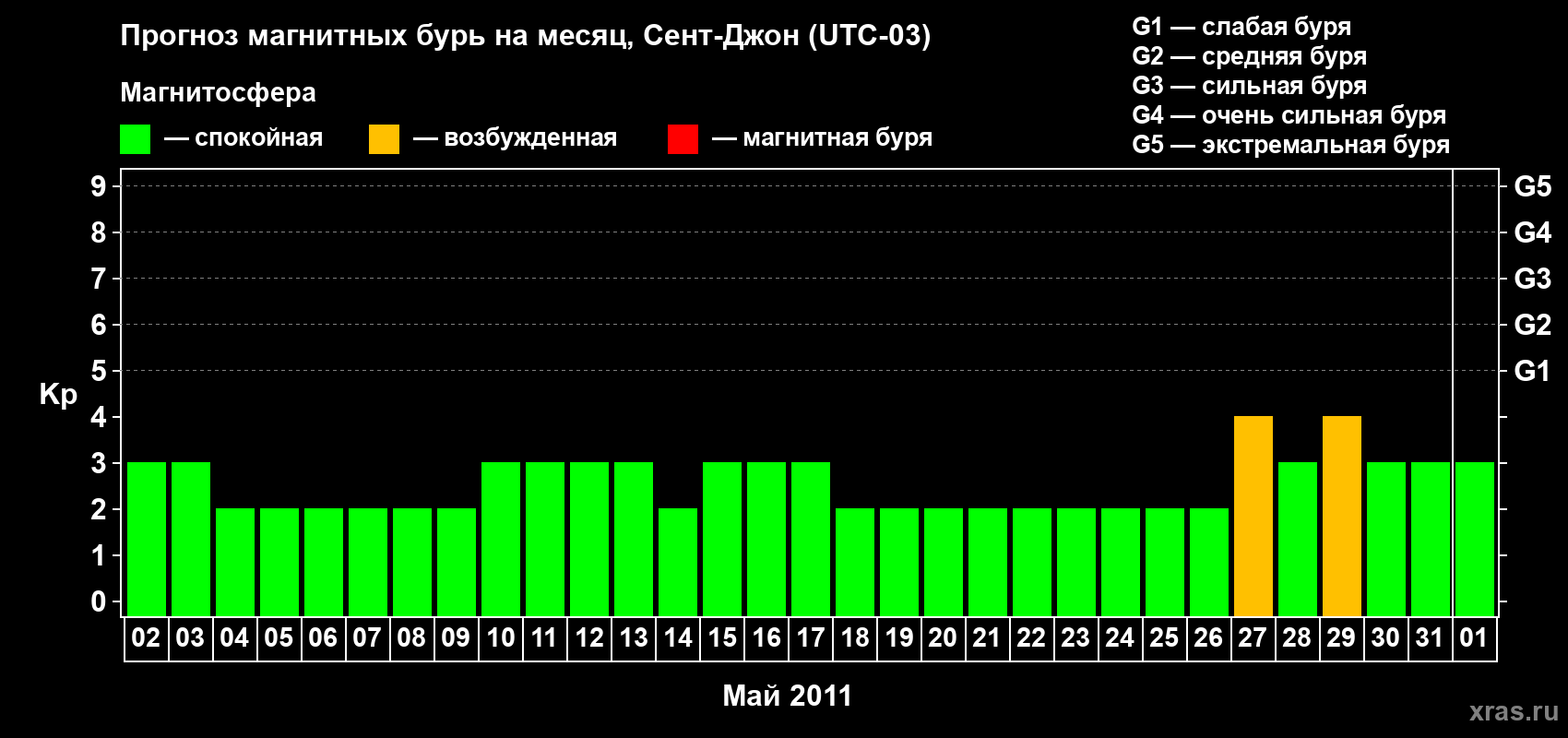 Прогноз максимального суточного геомагнитного индекса Kp на <b>1 месяц</b> (31 день) <b>с 02 мая по 01 июня 2011 г</b>