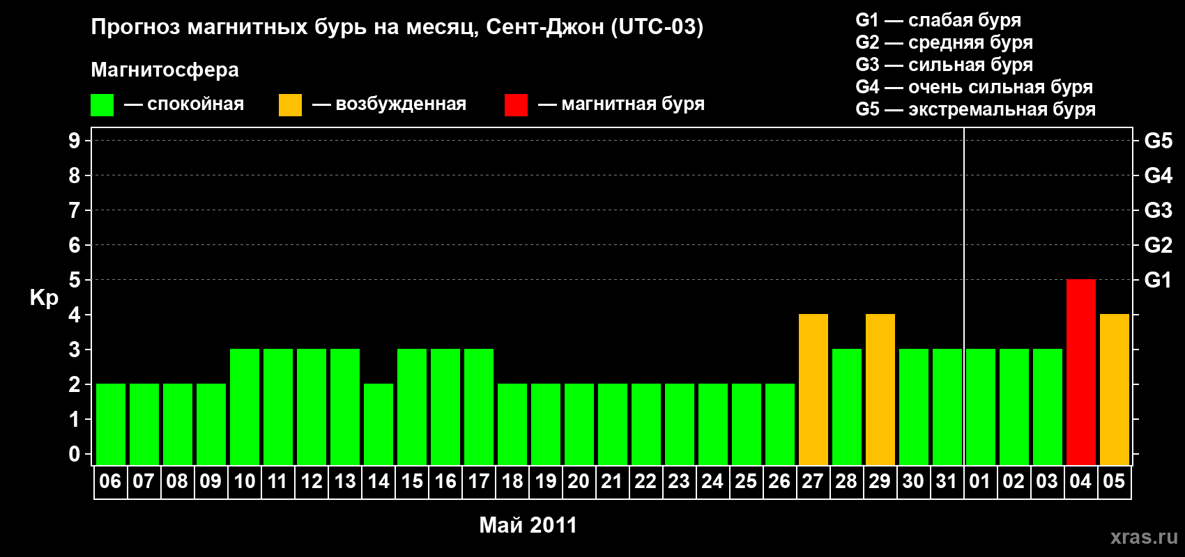 Прогноз максимального суточного геомагнитного индекса Kp на <b>1 месяц</b> (31 день) <b>с 06 мая по 05 июня 2011 г</b>