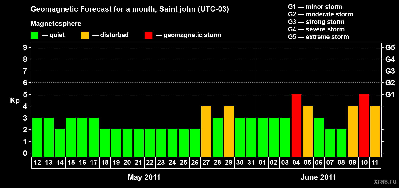 Forecast of the daily maximal value of geomagnetic index Kp for <b>1 month</b> (31 days) <b>from May 12, 2011 to Jun 11, 2011</b>