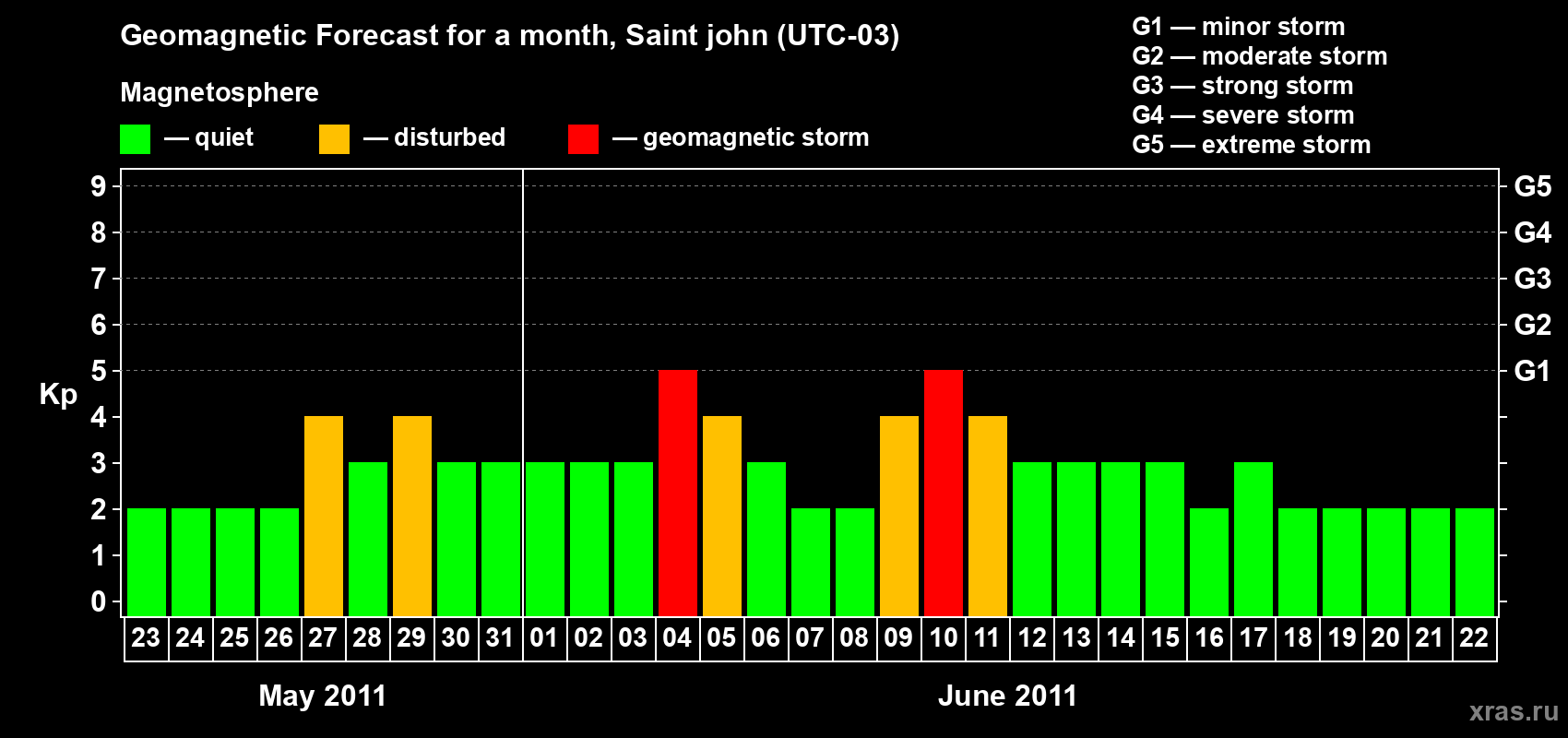 Forecast of the daily maximal value of geomagnetic index Kp for <b>1 month</b> (31 days) <b>from May 23, 2011 to Jun 22, 2011</b>