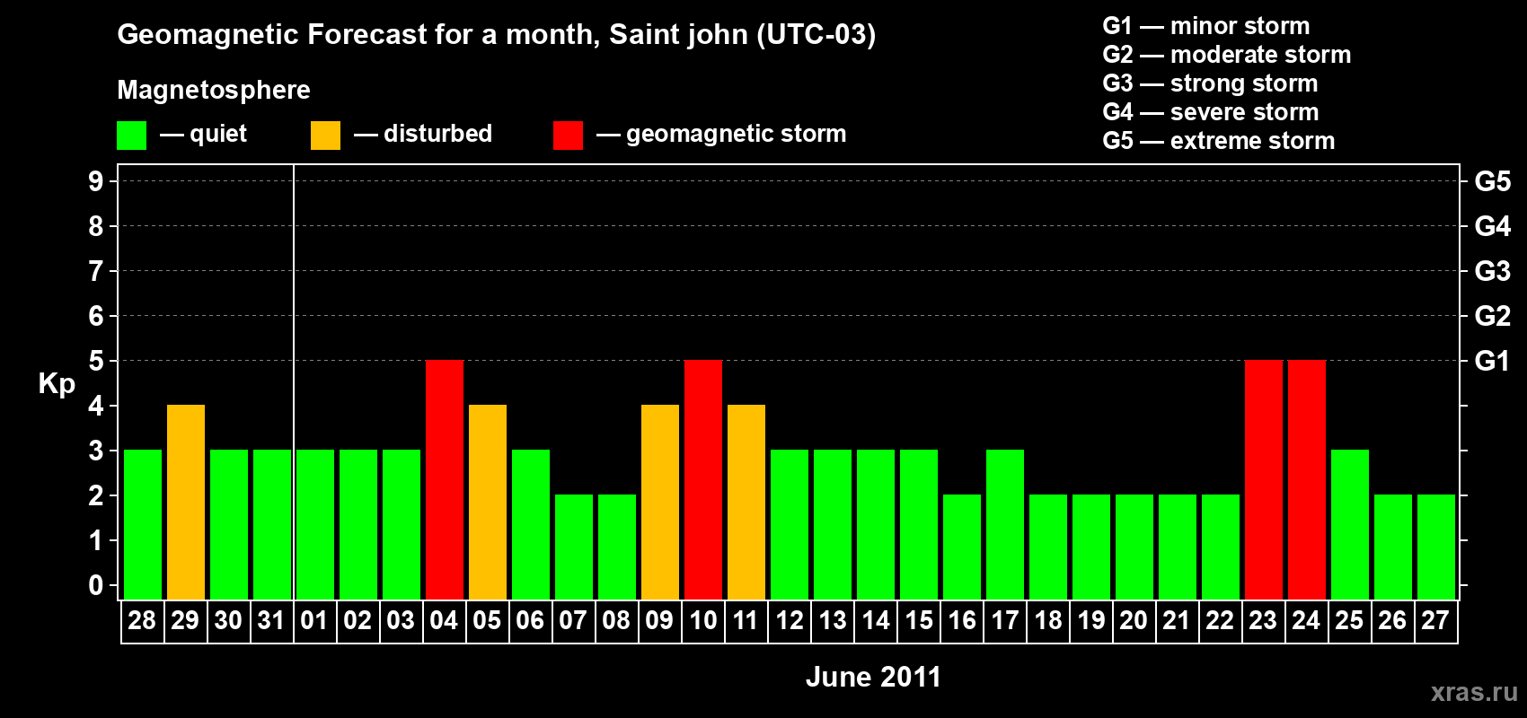 Forecast of the daily maximal value of geomagnetic index Kp for <b>1 month</b> (31 days) <b>from May 28, 2011 to Jun 27, 2011</b>