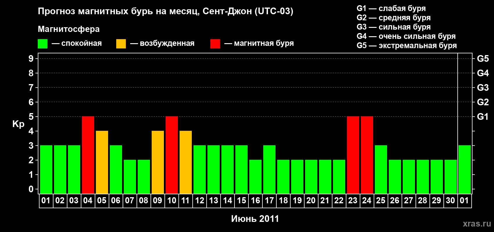 Прогноз максимального суточного геомагнитного индекса Kp на <b>1 месяц</b> (31 день) <b>с 01 июня по 01 июля 2011 г</b>