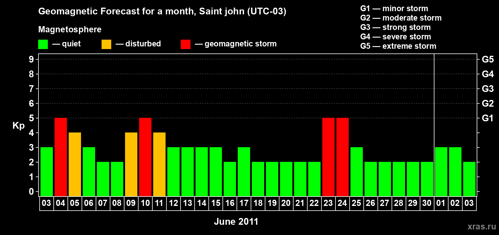 Forecast of the daily maximal value of geomagnetic index Kp for <b>1 month</b> (31 days) <b>from Jun 03, 2011 to Jul 03, 2011</b>