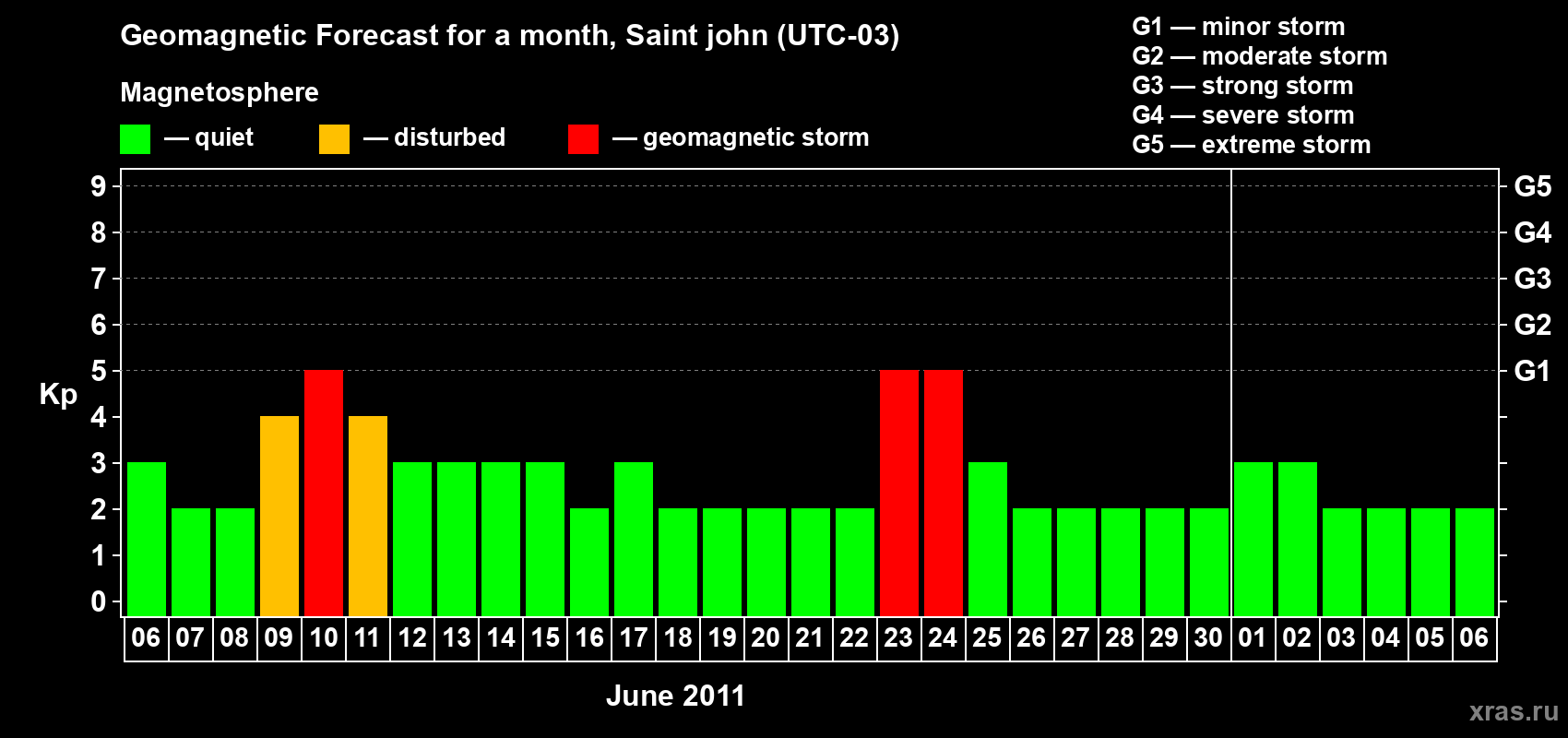 Forecast of the daily maximal value of geomagnetic index Kp for <b>1 month</b> (31 days) <b>from Jun 06, 2011 to Jul 06, 2011</b>
