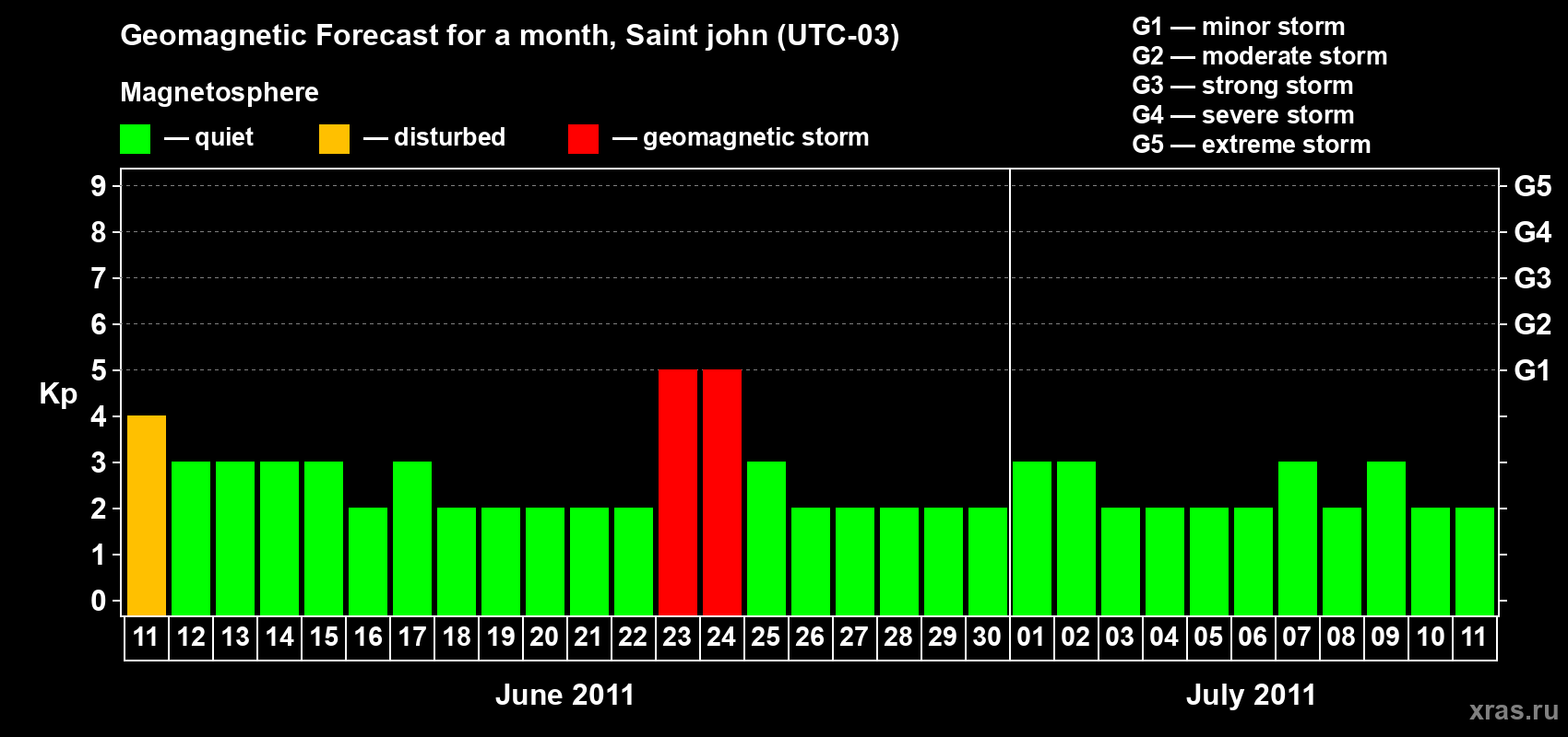 Forecast of the daily maximal value of geomagnetic index Kp for <b>1 month</b> (31 days) <b>from Jun 11, 2011 to Jul 11, 2011</b>
