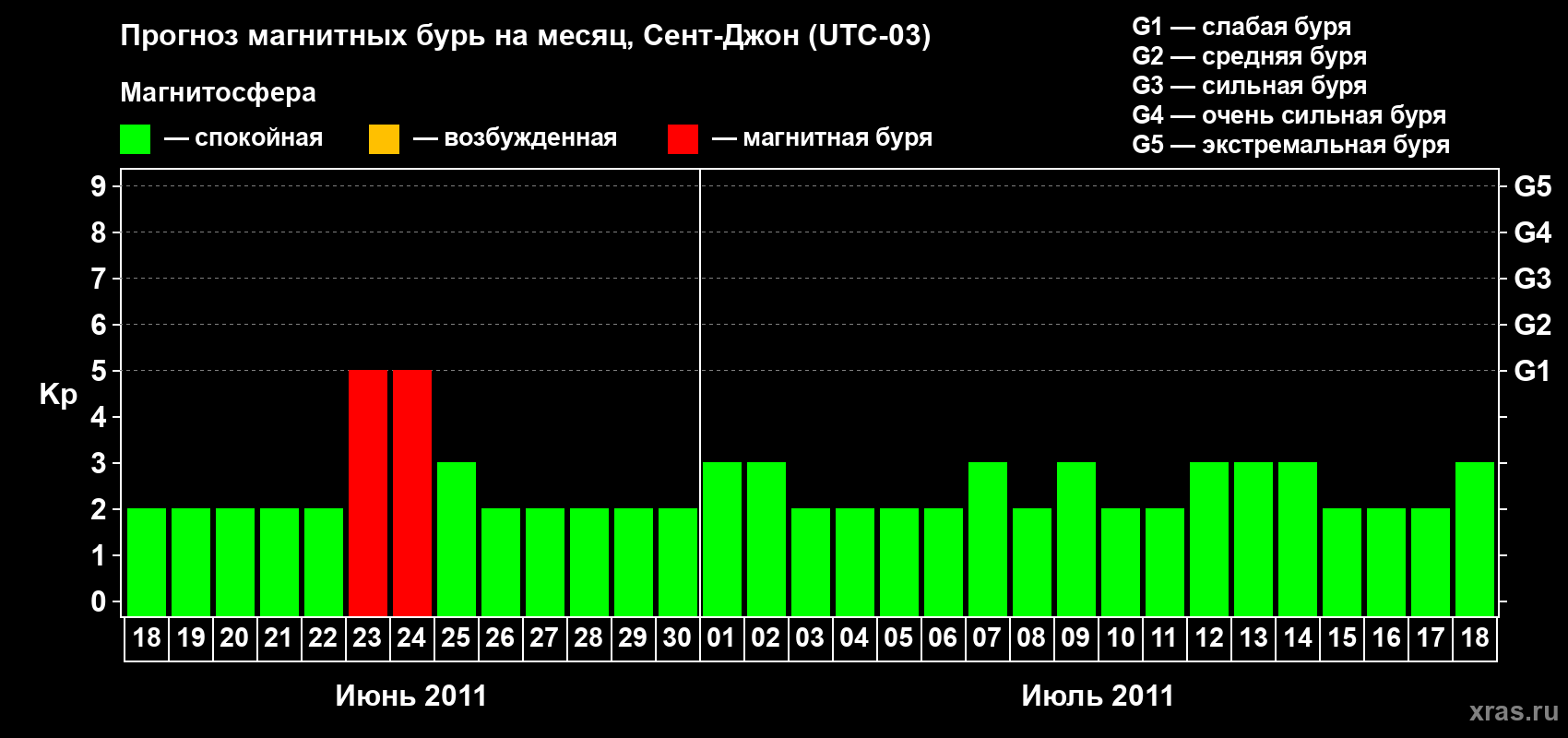 Прогноз максимального суточного геомагнитного индекса Kp на <b>1 месяц</b> (31 день) <b>с 18 июня по 18 июля 2011 г</b>