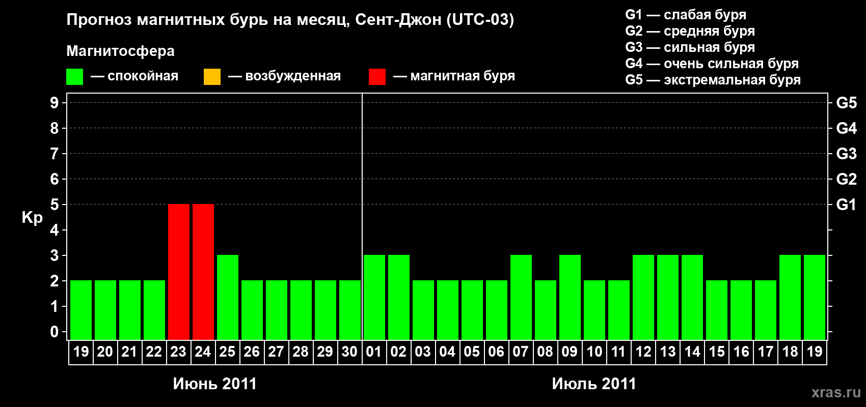 Прогноз максимального суточного геомагнитного индекса Kp на <b>1 месяц</b> (31 день) <b>с 19 июня по 19 июля 2011 г</b>