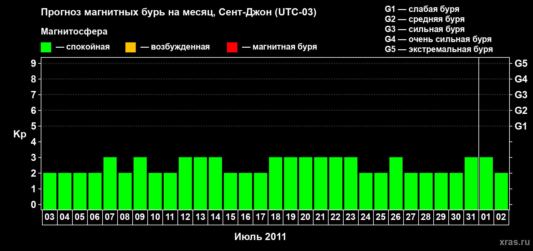 Прогноз максимального суточного геомагнитного индекса Kp на <b>1 месяц</b> (31 день) <b>с 03 июля по 02 августа 2011 г</b>