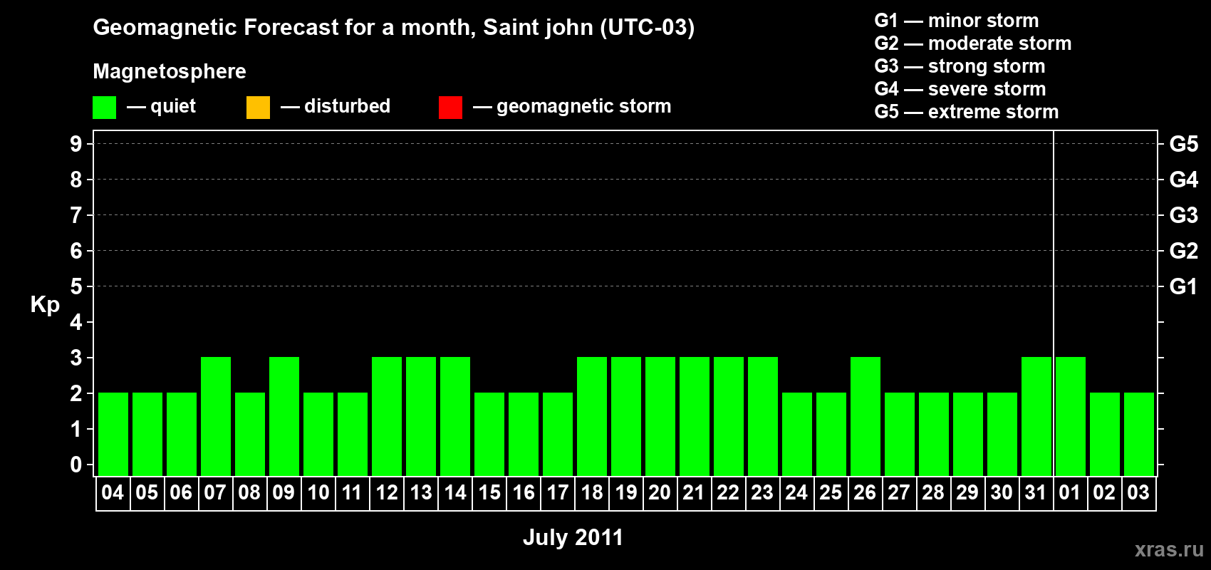Forecast of the daily maximal value of geomagnetic index Kp for <b>1 month</b> (31 days) <b>from Jul 04, 2011 to Aug 03, 2011</b>