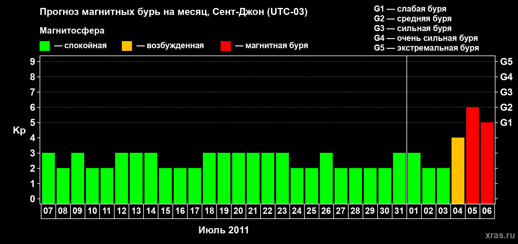 Прогноз максимального суточного геомагнитного индекса Kp на <b>1 месяц</b> (31 день) <b>с 07 июля по 06 августа 2011 г</b>