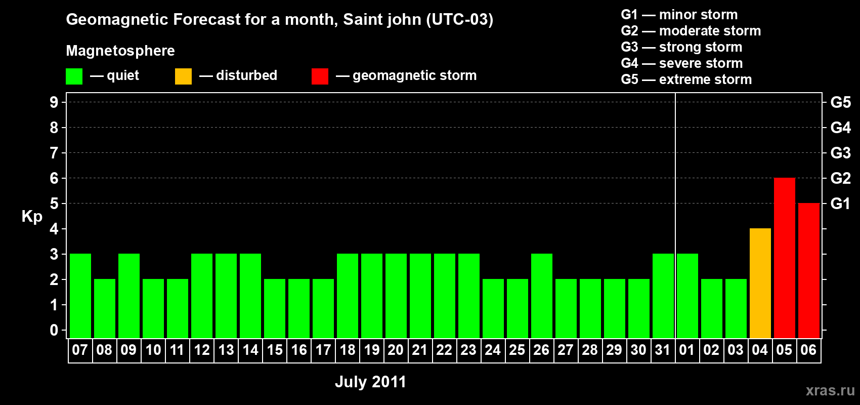Forecast of the daily maximal value of geomagnetic index Kp for <b>1 month</b> (31 days) <b>from Jul 07, 2011 to Aug 06, 2011</b>